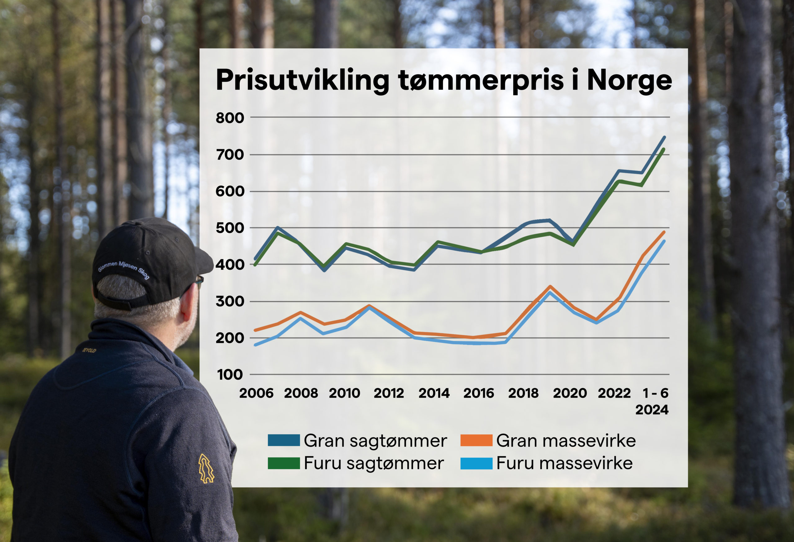 Graf over prisutvikling på tømmerpris i Norge.